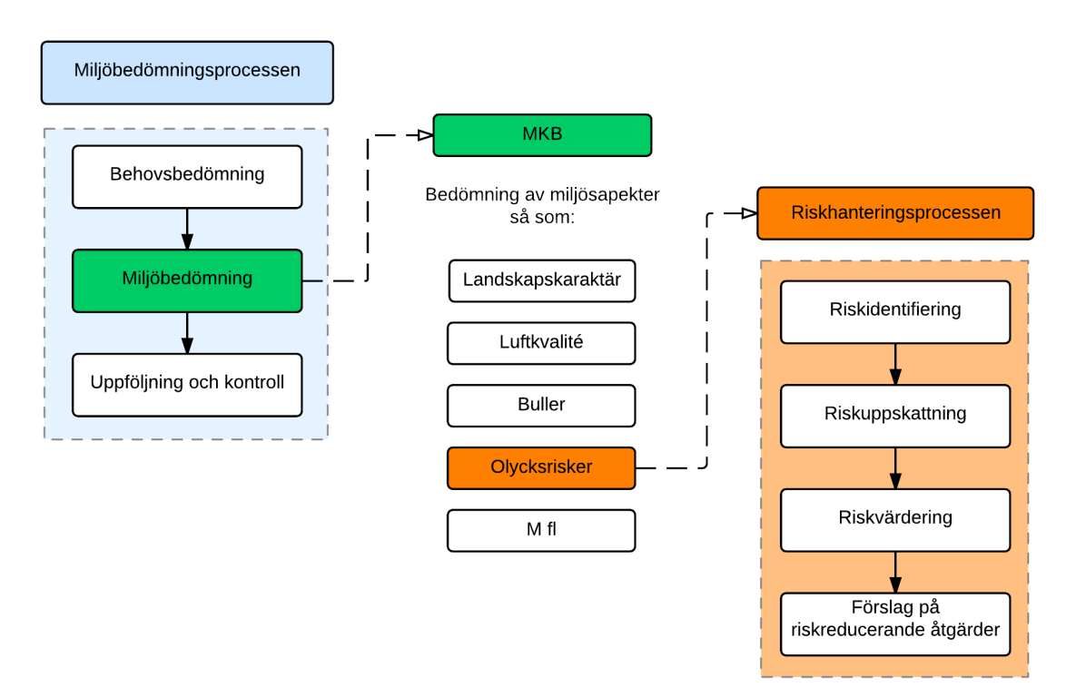 Figur 3. Schematisk illustration kring hur riskhanteringsarbetet integreras i den övergripande miljöbedömningsprocessen. 2.