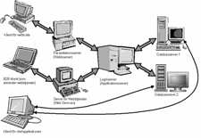 One-tier (Centralized) Two-tier (Client/server) Server The presentation, application logic and resource manager are built as a monolithic entity.