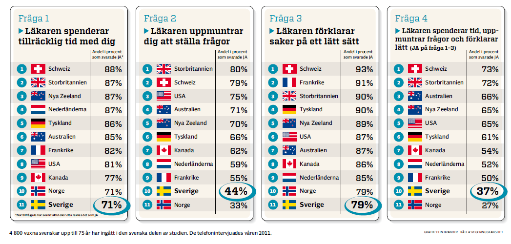 The verdict of the people on the medical profession. Swedes are less satisfied with attitudes and communication skills of doctors, says international comparison.