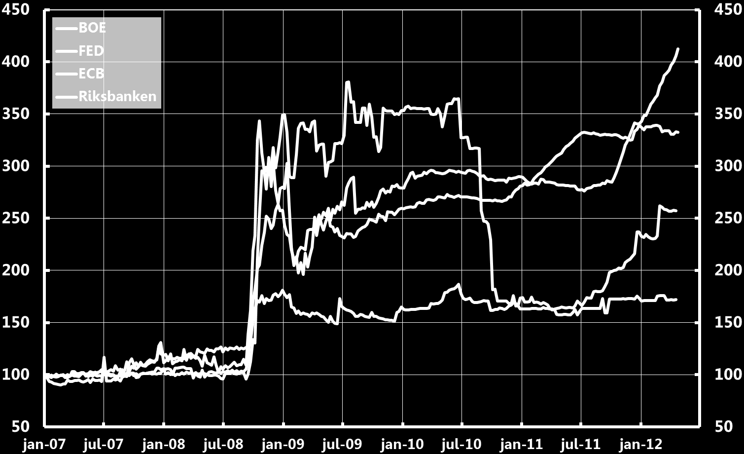 Riksbankens och andra centralbankers stöd under krisen Balansomslutning, procent av BNP Källor:
