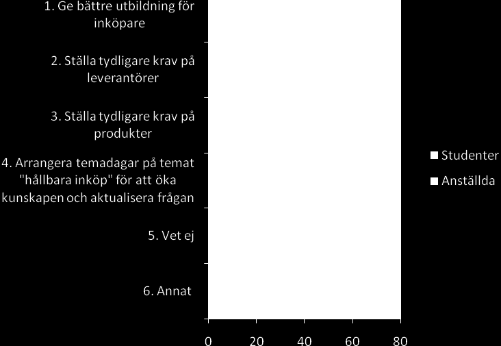 Fråga 18: Vad tycker du är viktigast för att Göteborgs universitet ska nå längre i sitt strävande efter hållbara inköp? Universitetet bör: Fig.