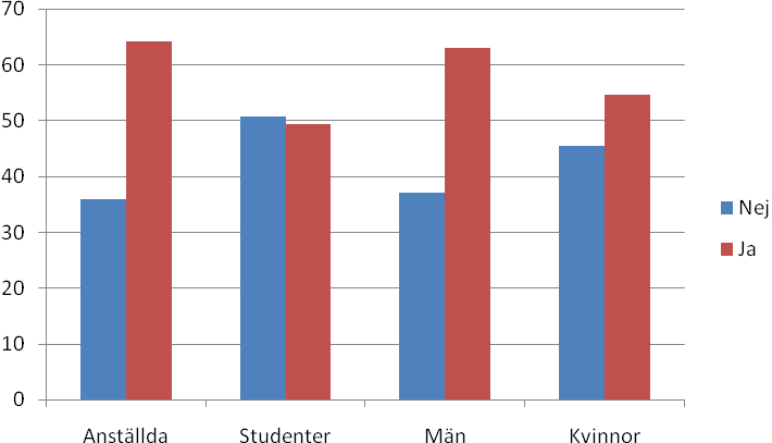 Fråga 19: Upplever du att du i ditt dagliga arbete har tillräcklig kunskap kring miljö och hållbarhetsfrågor? Av totalt 2748 svarande upplever 1582 personer (58%) att de har tillräcklig kunskap.