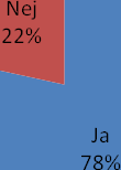 Fråga 22: Tycker du att målen är relevanta? Tycker du att målen är relevanta? En stor majoritet tycker att miljömålen är relevanta.