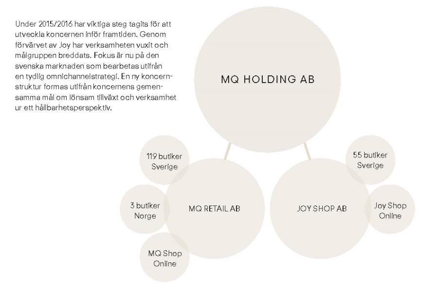 MQ Holding äger och driver modebutiker, e-handel samt outletbutiker.