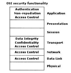 3.3 Säkerhetsområden kring Web Services För att lättare få en överblick över de olika delarna som behöver säkras i Web Services har jag valt att dela upp kapitlet i följande delar (med stöd av OSI