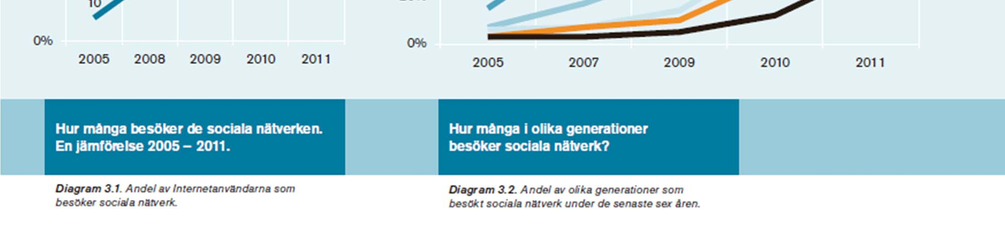 Vilka är där? Idag besöker halva svenska folket (52%) ett socialt nätverk.