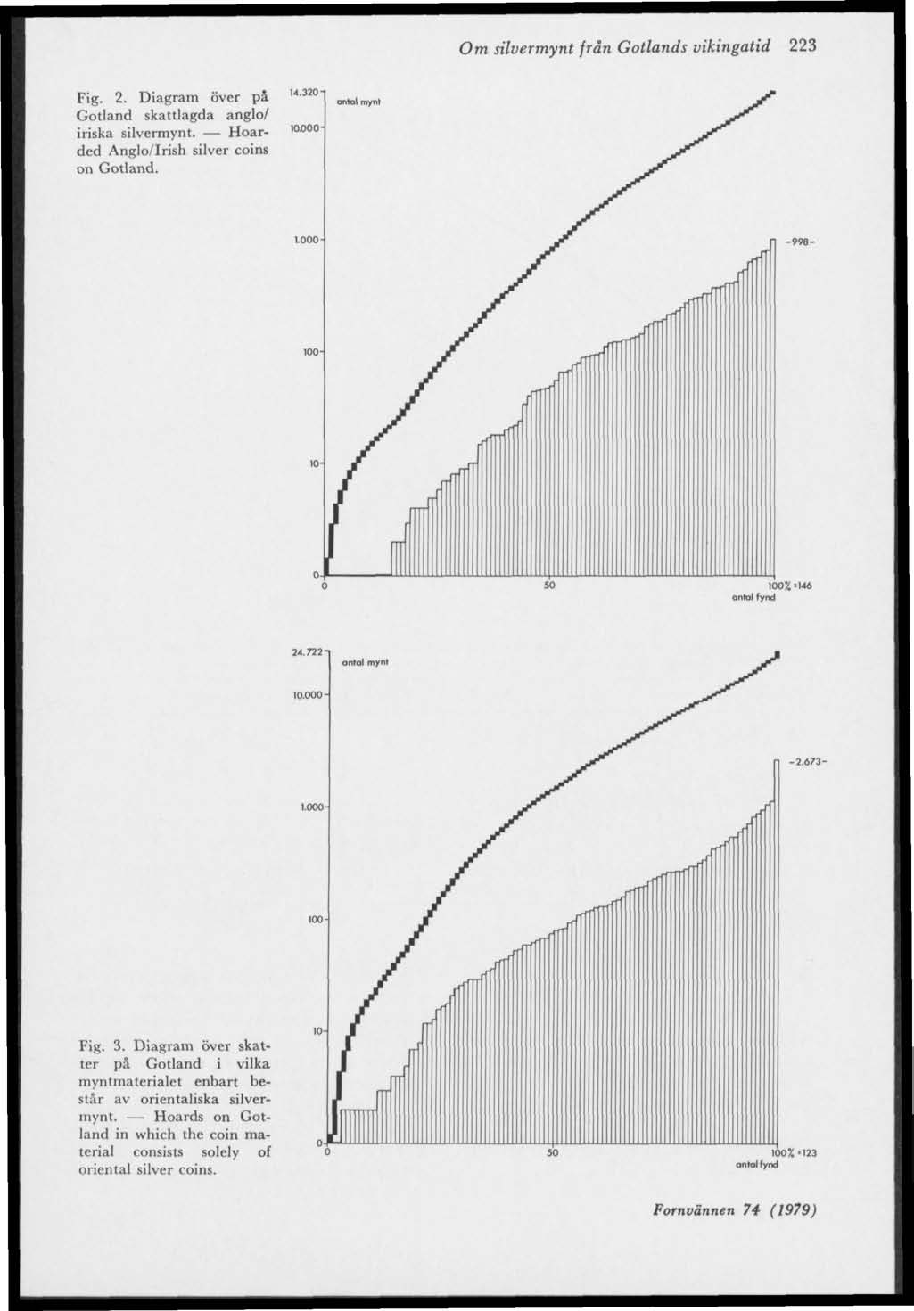 Om silvermynt från Gotlands vikingatid 223 Fig. 2. Diagram över pä Gotland skattlagda anglo/ iriska silvermynt. Hoarded Anglo/Irish silver coins on Gotland. 100% =14* antal fynd Fig. 3.