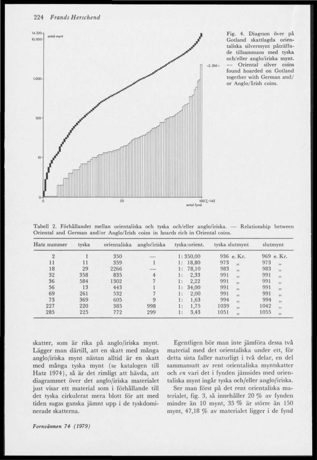 224 Frands Herschend Fig. 4. Diagram över på Gotland skattlagda orientaliska silvermynt påträffade tillsammans med tyska och/eller anglo/iriska mynt.