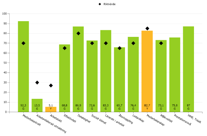 6 3.4 Resultat medarbetarundersökning Gävle kommuns medarbetarundersökning berör ett antal olika delområden som har med medarbetarnas arbetsmiljö att göra.