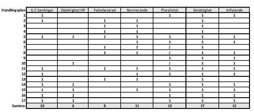 tre av handlingsplanerna som skriver fram både barns delaktighet och inflytande kan vi identifiera att alla tre undervisningstraditionerna finns formulerade i texten skriven av pedagogerna.