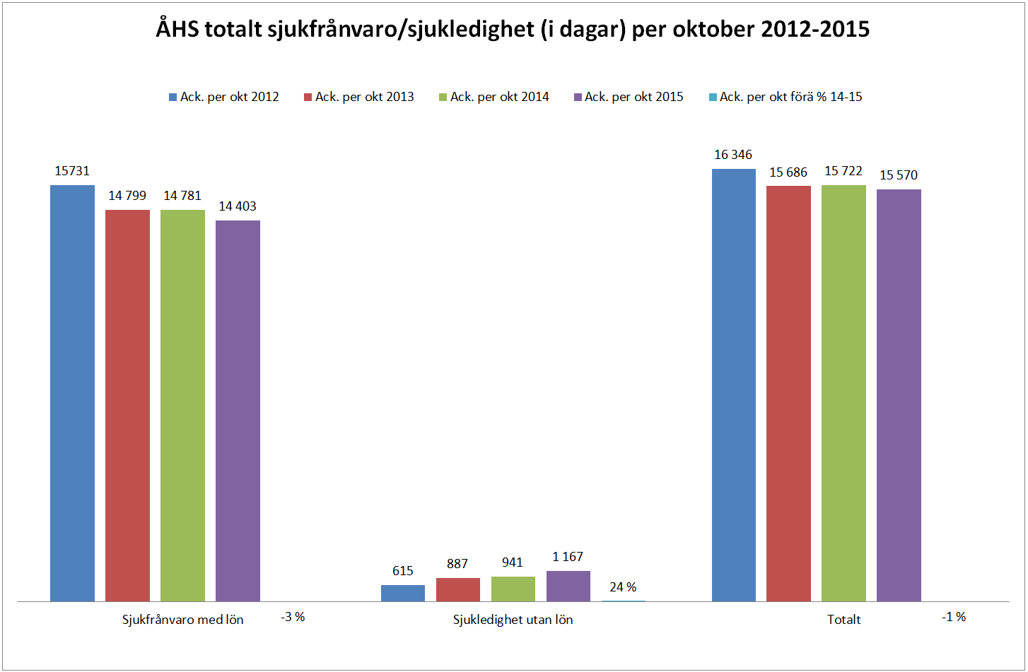 BUDGETUPPFÖLJNING, PROGNOS OCH SJUKFRÅNVARO PER OKTOBER 2015 101 Personal och kostnader ÅHS totala personalkostnader är ca 1,6 milj. högre än 2014.