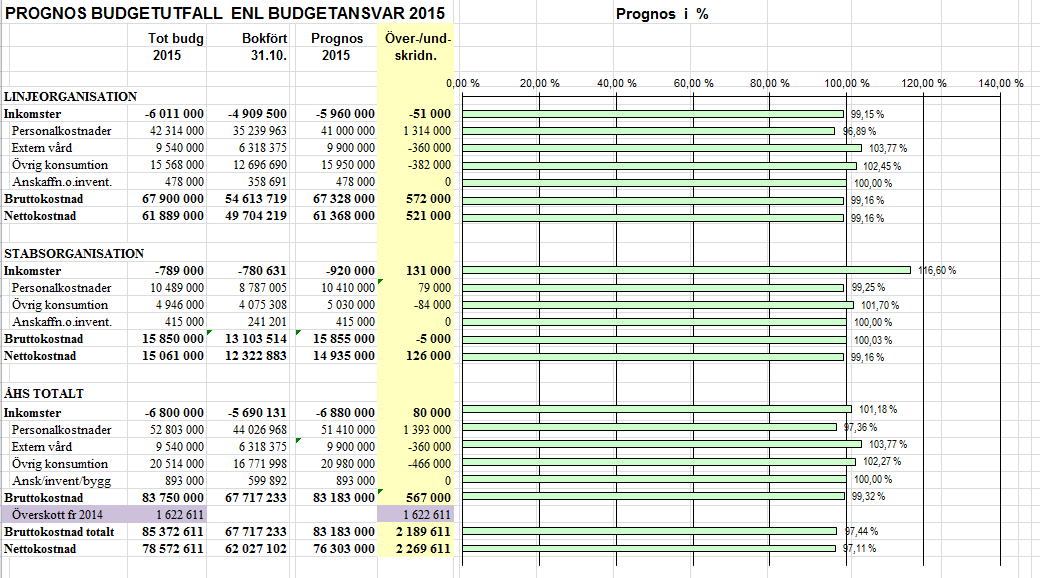 BUDGETUPPFÖLJNING, PROGNOS OCH SJUKFRÅNVARO PER OKTOBER 2015 101 Extern vård utom Åland Kostnaderna för extern vård utom Åland är totalt 6 268 562, vilket är ca 1,19 milj. lägre än 2014.