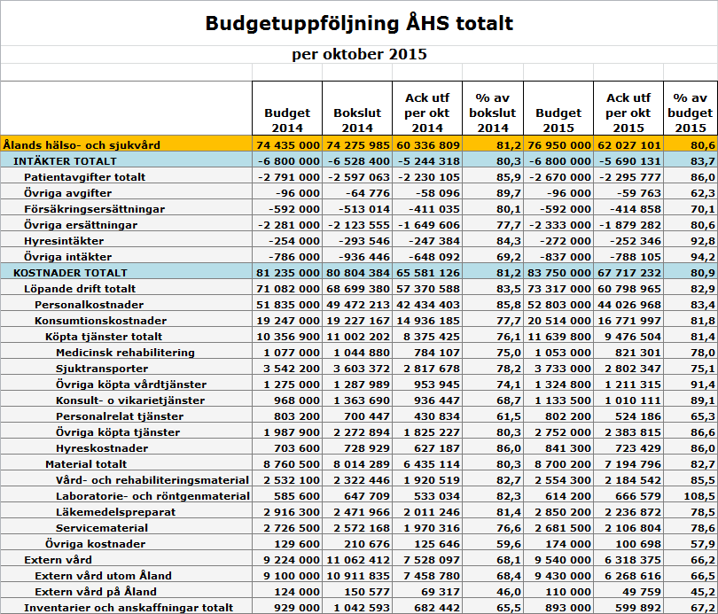 BUDGETUPPFÖLJNING, PROGNOS OCH SJUKFRÅNVARO PER OKTOBER