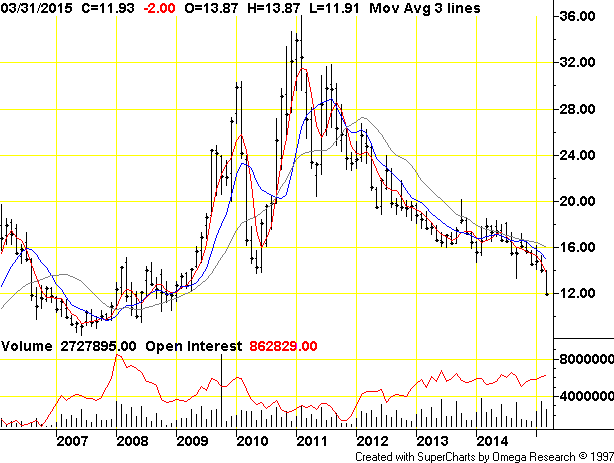 WM price development