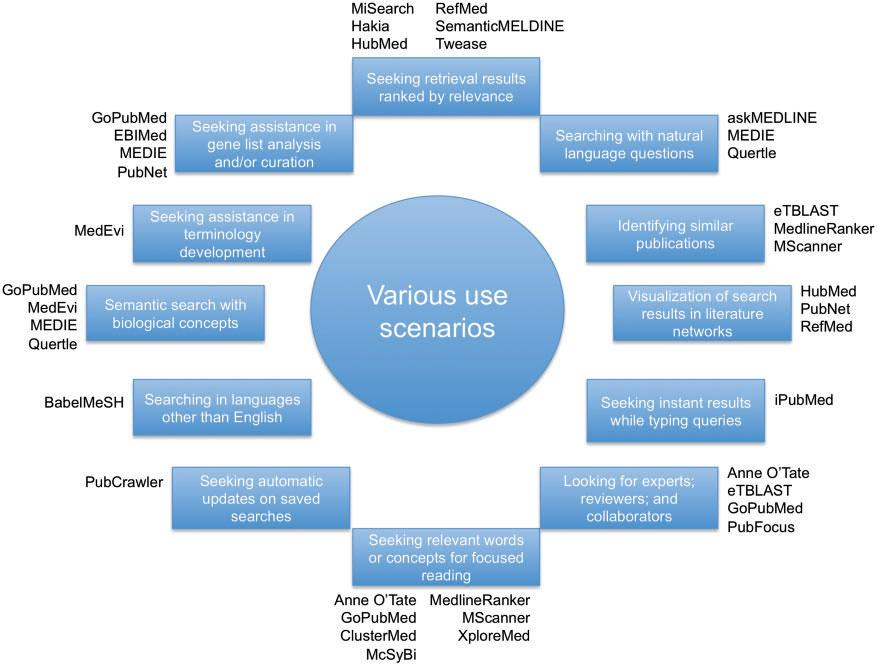 A diverse set of use cases in which different tools