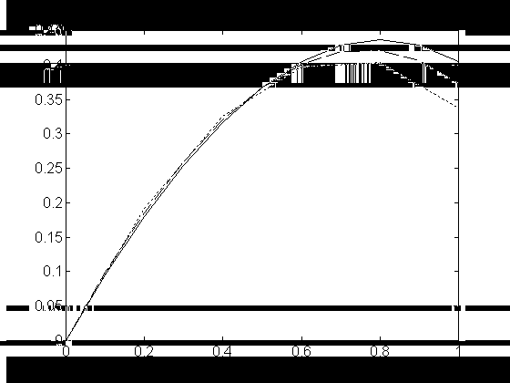 I figuren nedan har den exakta kurvan, samt de beräknade kurvorna för h = 0.1 och h = 0.2 ritats med MATLAB som funktion av t: Tabellen och figuren visar, att felet är starkt beroende av steglängden.
