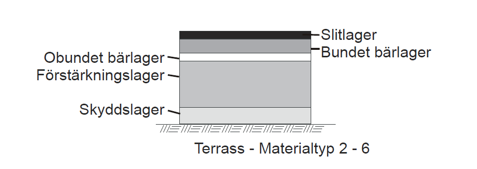 2. Teori 2.1 Överbyggnader En vägkropp består av två delar som separeras av terrassen. Den del som befinner sig under terrassen är underbyggnaden, medan den övre delen är överbyggnaden.