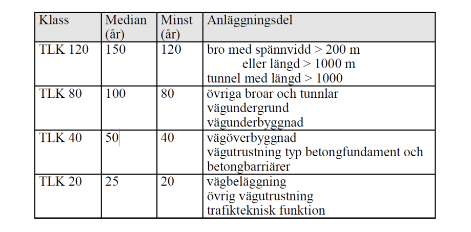 Figur 2: Sveriges klimatzoner (ATB VÄG, 2005, figur A10-1) 2.2.3 Dimensioneringsperiod Tiden som vägkonstruktionen dimensioneras för kallas dimensioneringsperiod eller teknisk livslängd.