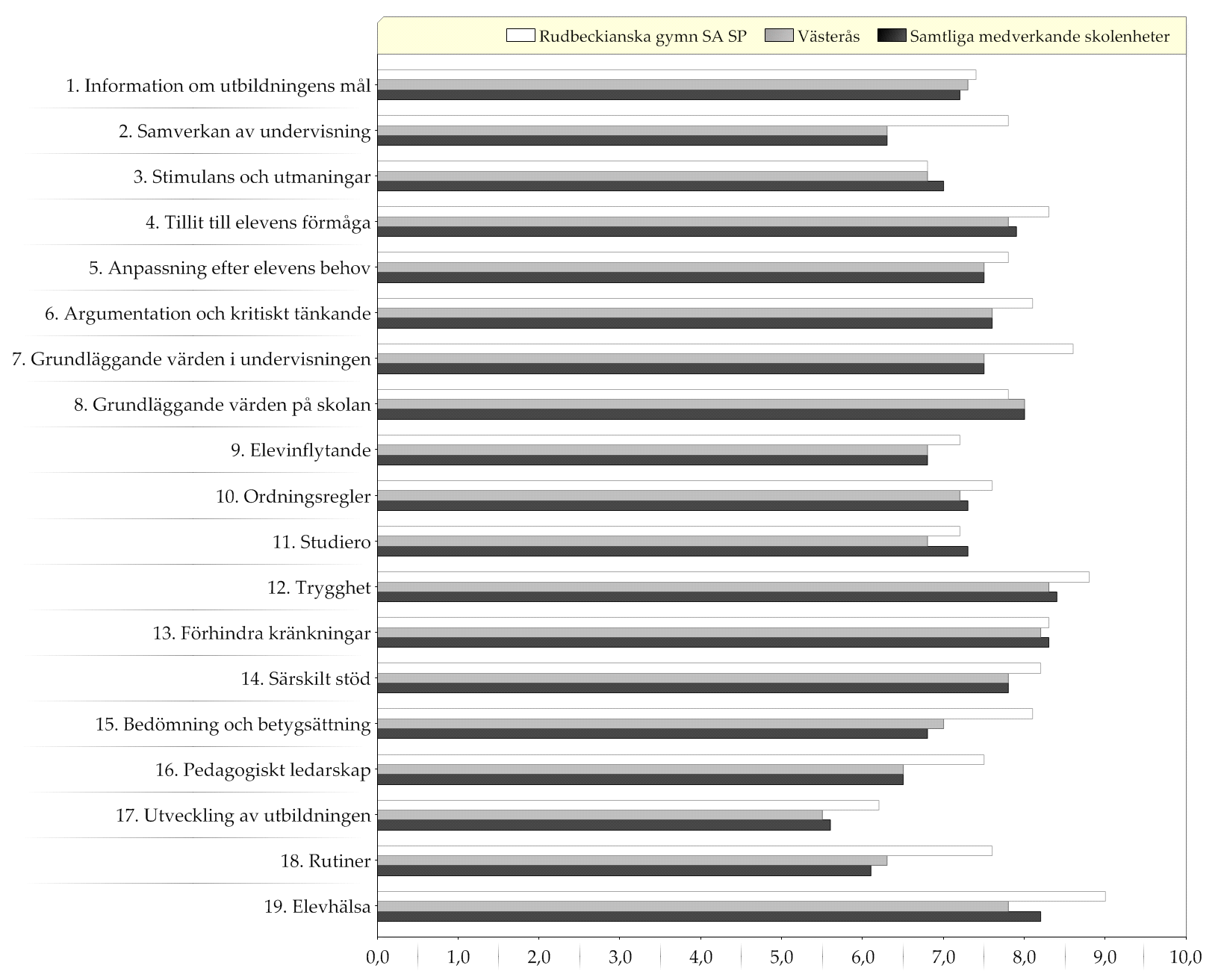 Resultat indexvärden - diagram Diagram över indexvärden (0-10) Skolenkäten till pedagogisk personal, hösten 2013 Vit stapel=