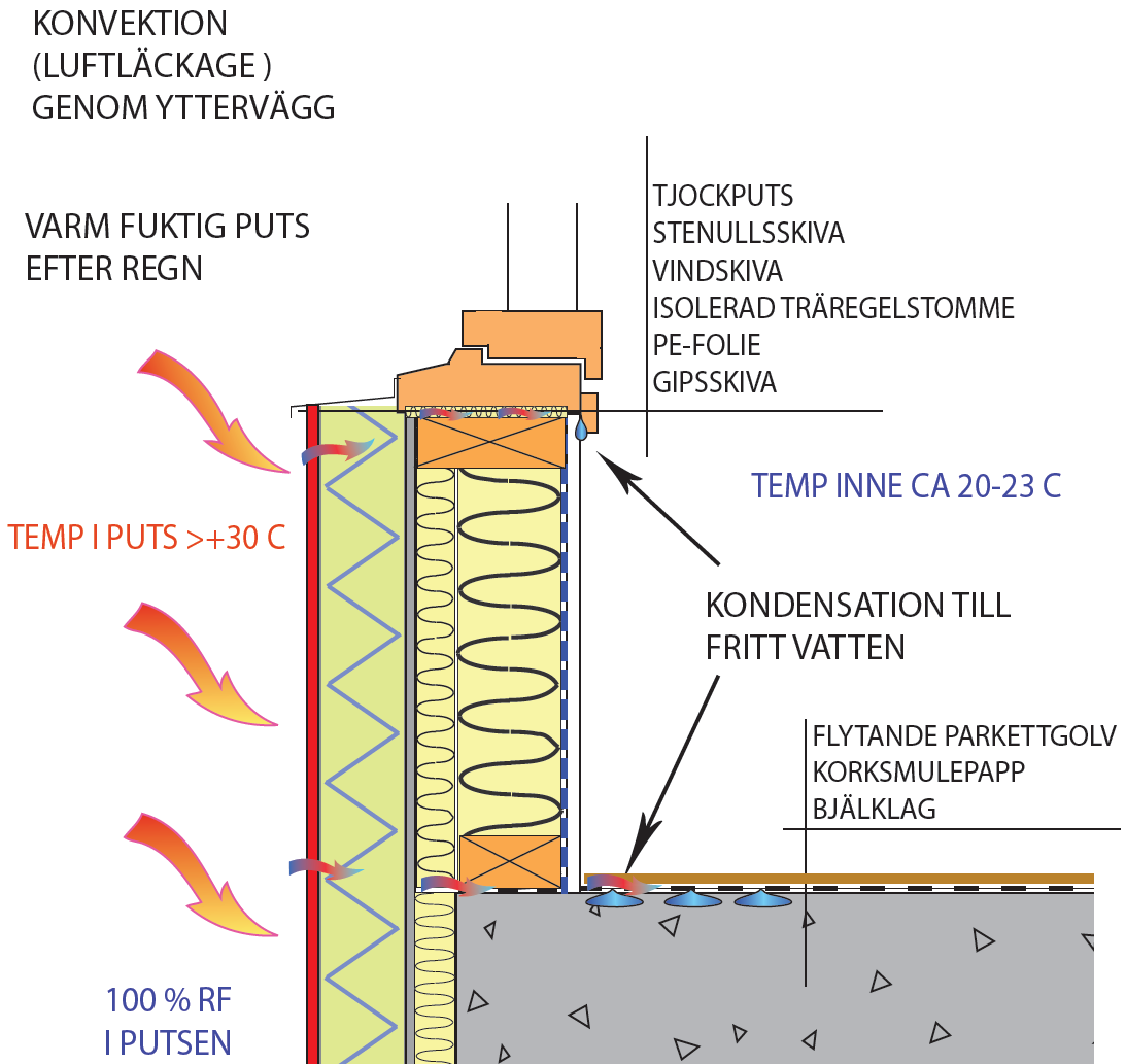 Fuktinträngning i fasad med tjockputs -