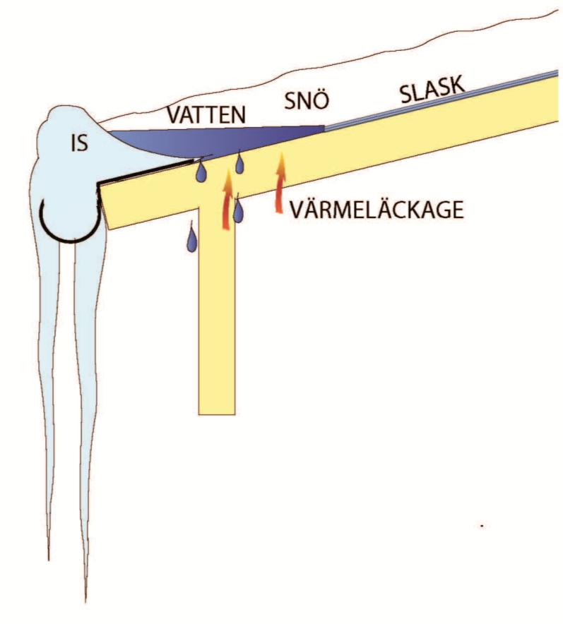 Värmeläckage takkonstruktionen Vid stora sömängder smälter undersida av snötäcket.