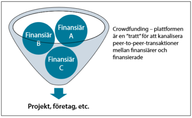 alltså ta in nytt ägarkapital. Skillnaden mellan den traditionella riskkapitalfinansieringen och den har formen av Crowdfunding är antalet finansierande.