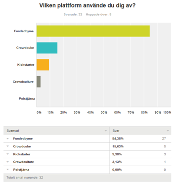 " 5. Resultat I det femte kapitlet presenteras resultatet undersökningen fått efter en genomförd enkätundersökning.