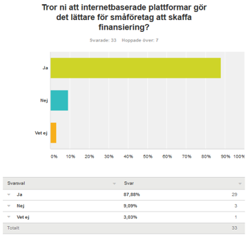 Diagram 6. Detta diagram visar att nästan 90 % av alla respondenter tror att Internetbaserade plattformar såsom Crowdfunding gör det lättare för småföretag att få finansiering.