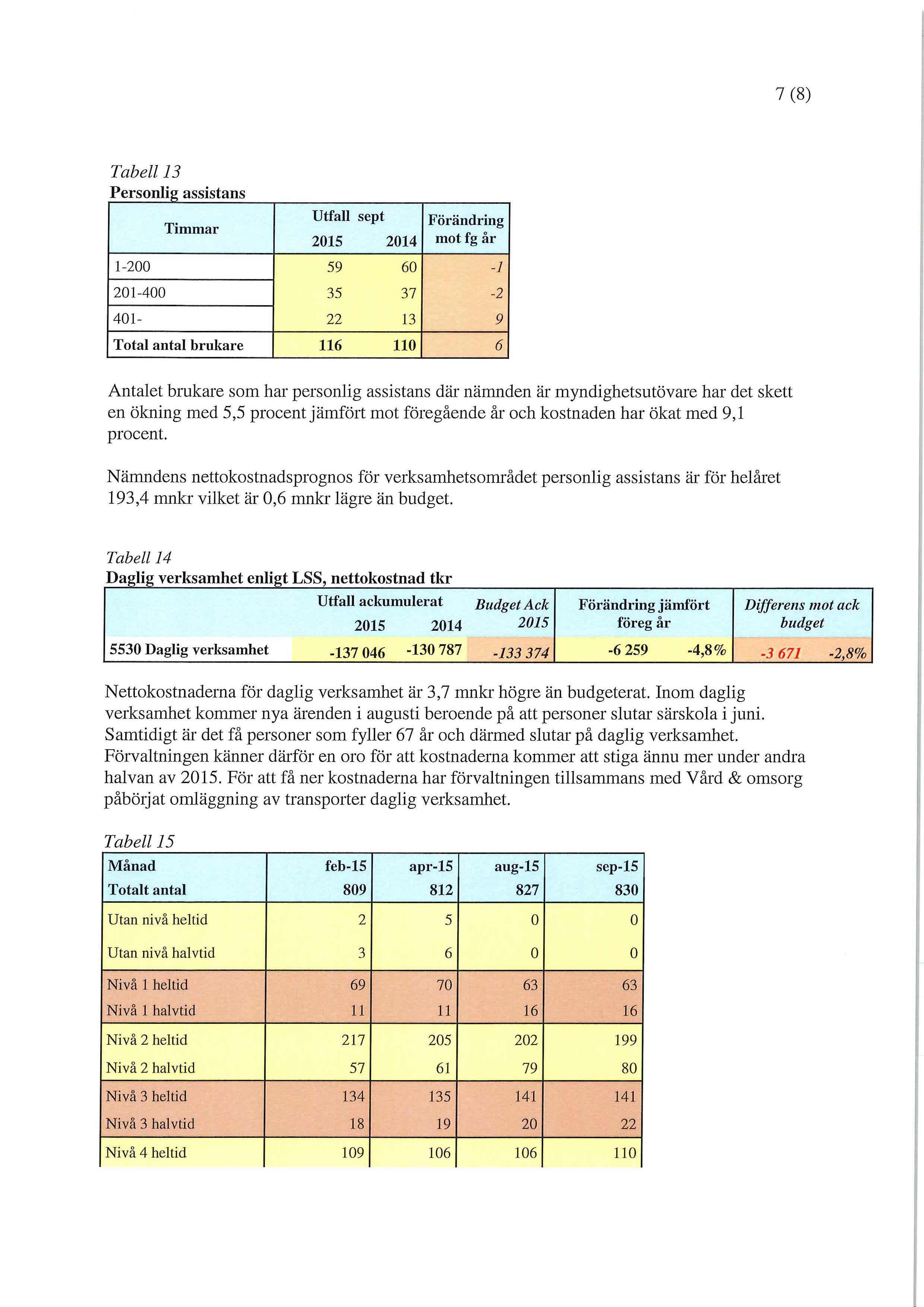 7 (8) Tabell 13 Personlig assistans Timmar sept 2015 2014 Förändring mot fg år 1-200 59 60 -/ 201-400 35 37-2 401-22 13 9 Total antal brukare 116 110 6 Antalet brukare som har personlig assistans där