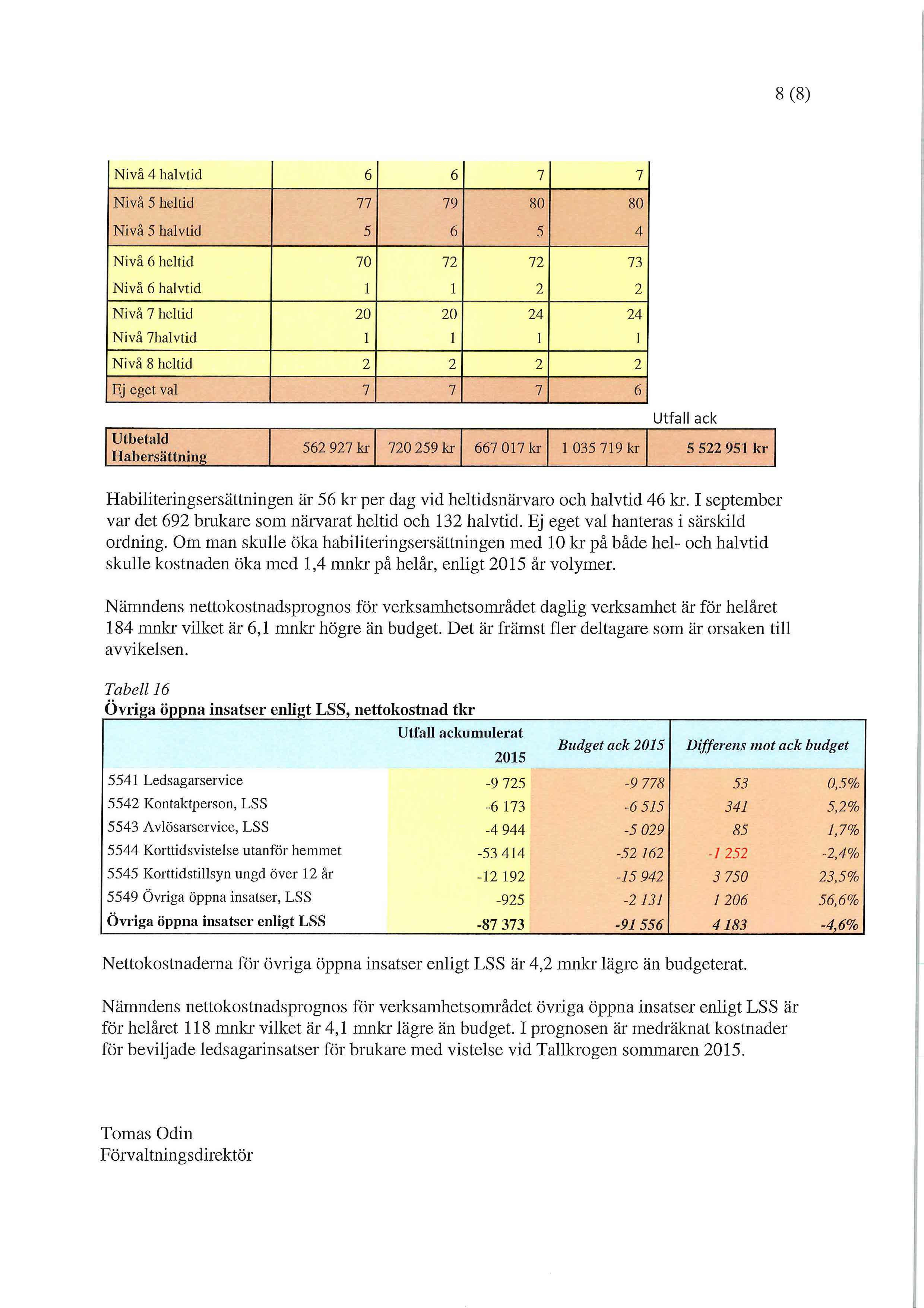 8 (8) Nivå 4 halvtid 6 6 7 7 Nivå 5 heltid 77 79 80 80 Nivå 5 halvtid 5 6 5 4 Nivå 6 heltid 70 72 72 73 Nivå 6 halvtid 1 1 2 2 Nivå 7 heltid 20 20 24 24 Nivå 7halvtid 1 1 1 1 Nivå 8 heltid 2 2 2 2 Ej