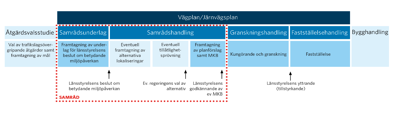 Planläggningsbeskrivning I planläggningsbeskrivningen klarläggs syftet med samråd, vilka samrådsformer som planeras, när samråd är tänkt att genomföras och samrådskretsen identifieras.