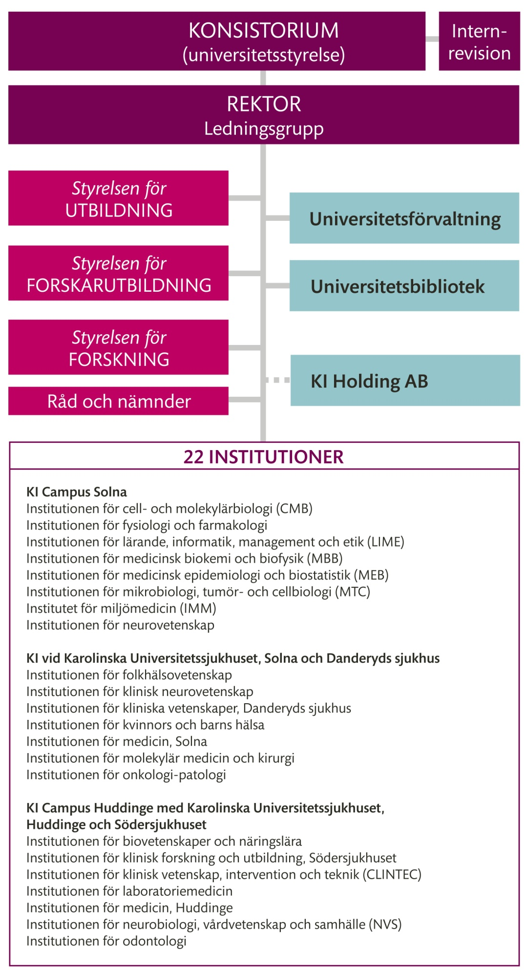 Karolinska Institutets organisation 2011 KI Campus Solna Institutionen för cell- och molekylärbiologi (CMB) Institutionen för fysiologi och farmakologi Institutionen för lärande, informatik,