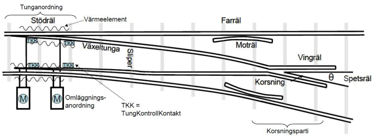 2.2 Sveriges klimat Sverige är ett avlångt land och sträcker sig 160 mil från norr till söder. Detta gör att klimatet skiljer sig markant mellan de olika landsdelarna.