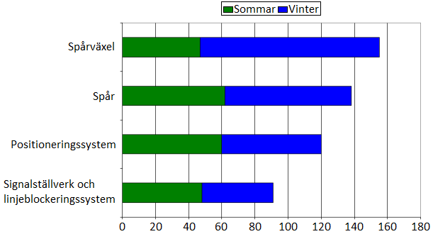 förseningar beror på snöfallet. Exempelvis kan det vara kylan, vilket krävs för att snöfall ska bildas, som skapar förhållanden för att variationen i förseningsminuter uppkommer.