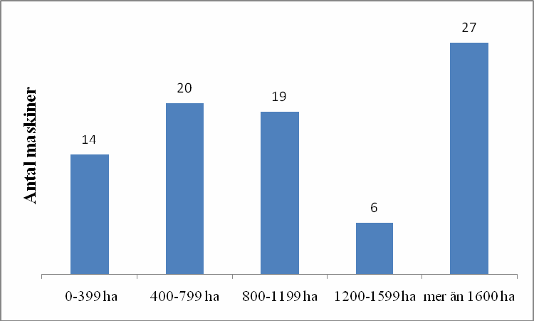 4. Hur mycket har ni Rapidsått med er nuvarande såmaskin? Totalt ca ha Resultat: Figur 3.