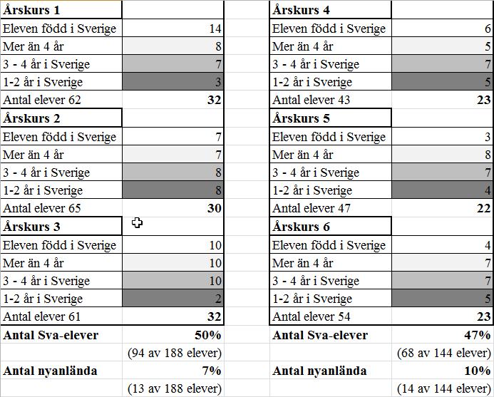 Fakta: Tidigare år har elever som har varit i Sverige mindre än två ej varit redovisade i statistiken.