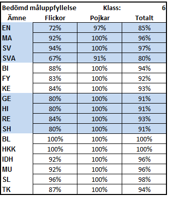 Enhetens sammanlagda måluppfyllelse