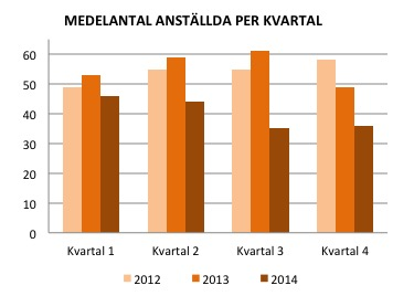 PRODUKTION DESTILLERING Under kvartalet destillerades cirka 30 000 flaskor (78 000). Under 2014 uppgick destilleringen till totalt 71 000 flaskor (765 000).