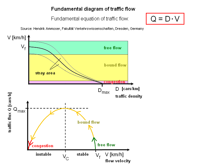 Tolkning av resultaten lite teori Hastighet/Flödesdiagram Speed VO VB VC VMIN Flow