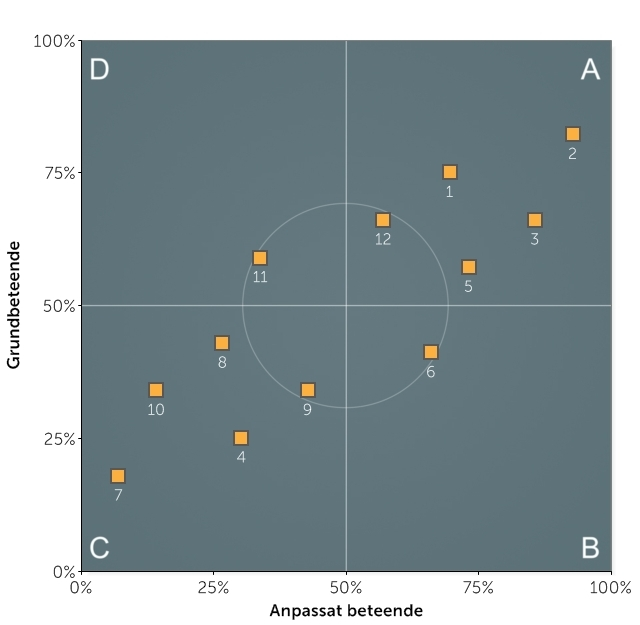 Egenskaperna presenterade i diagramform 1: Prestationsinriktad 2: Självmotiverande 3: Oberoende 4: Påverkande 5: Entusiastisk 6: Självsäker 7: Uthållig 8: Eftertänksam 9: Principfast 10: Samverkande