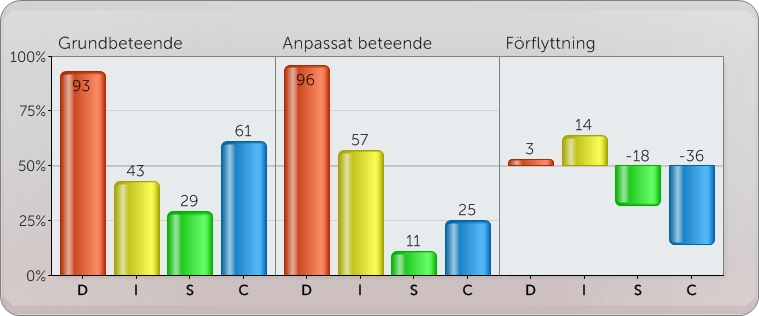 Anpassat beteende Ditt anpassade beteende avspeglar de förändringar du känner att du behöver göra för att passa in i en viss situation, till exempel på arbetsplatsen.