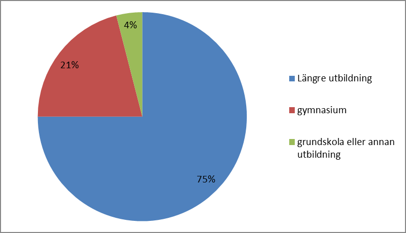 4 Utbildning Flertalet som kontaktat konsumentvägledningen är välutbildade. 75 % (88 % 2015) har högskole- eller universitetsutbildning.