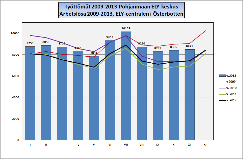 POHJANMAA ÖSTERBOTTEN Työllisyyskatsaus: