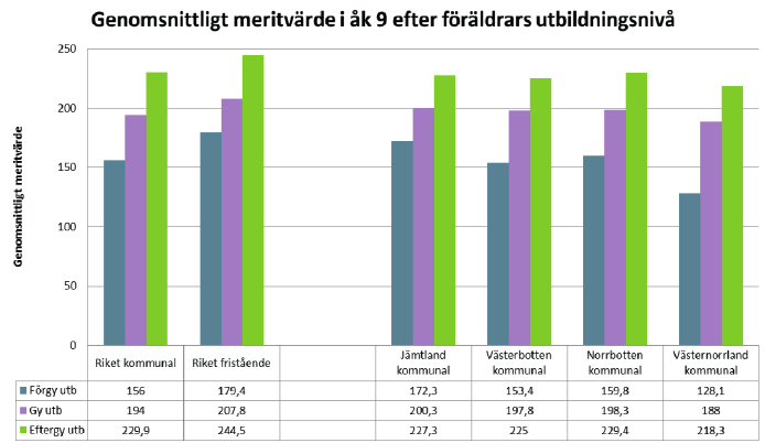 BILAGA 2 REGIONAL UTBILDNINGSSTRATEGI Aktuell statistik för utbildning i Västernorrland Resultat av skolans kompensatoriska uppdrag Grundskolans årskurs 9, läsåret 2011/12 Andel elever som nått målen