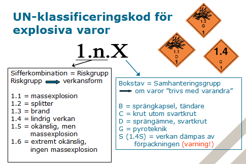 Risk- och samhanteringsgrupper Det finns sex olika riskgrupper där 1.1 är det som är farligast att hantera. Riskgrupp 1.6 omfattar endast föremål och är avsedd för militära produkter.