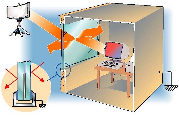 Elektromagnetisk skärmning Skärmning av: - lågfrekvent - mellanfrekvent -
