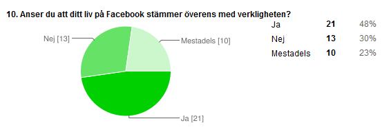 Resultat Vänner på Facebook Studien visar att 59 % av respondenterna valt att begränsa sitt nätverk på Facebook till att huvudsakligen innehålla personer från deras redan befintliga bekantskapskrets.