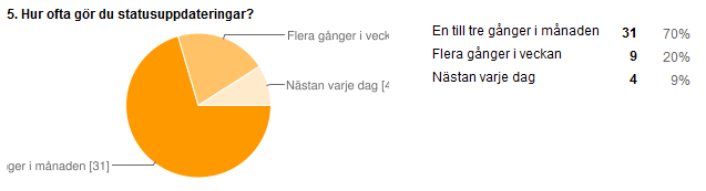 Dela med sig Trots att majoriteten i studien uppvisat att de har en relativt stor transparens i deras Facebookanvändning, är sambandet mellan användningsfrekvensen och viljan att publicera