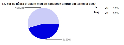 Säkerhet/sekretess Sekretessen och säkerheten på Facebook har debatterats länge. Trots detta fortsätter antalet Facebookanvändare att öka.