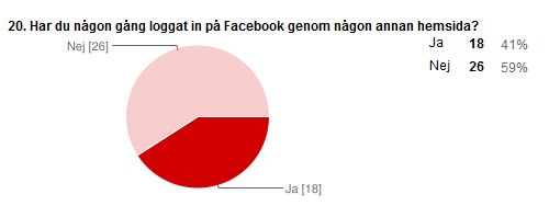 41 % av respondenterna har någon gång valt att